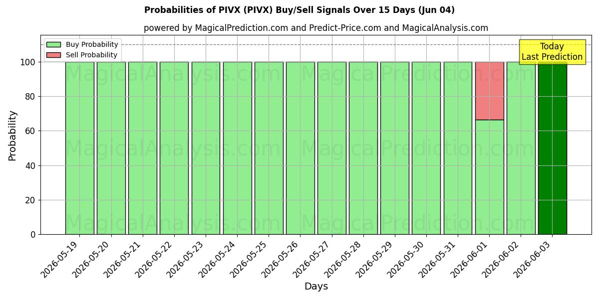 Probabilities of PIVX (PIVX) Buy/Sell Signals Using Several AI Models Over 5 Days (04 Jun) 