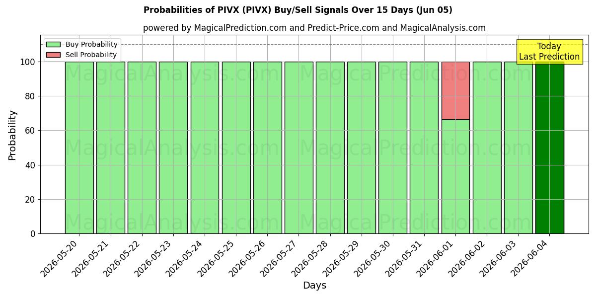 Probabilities of PIVX (PIVX) Buy/Sell Signals Using Several AI Models Over 5 Days (05 Jun) 