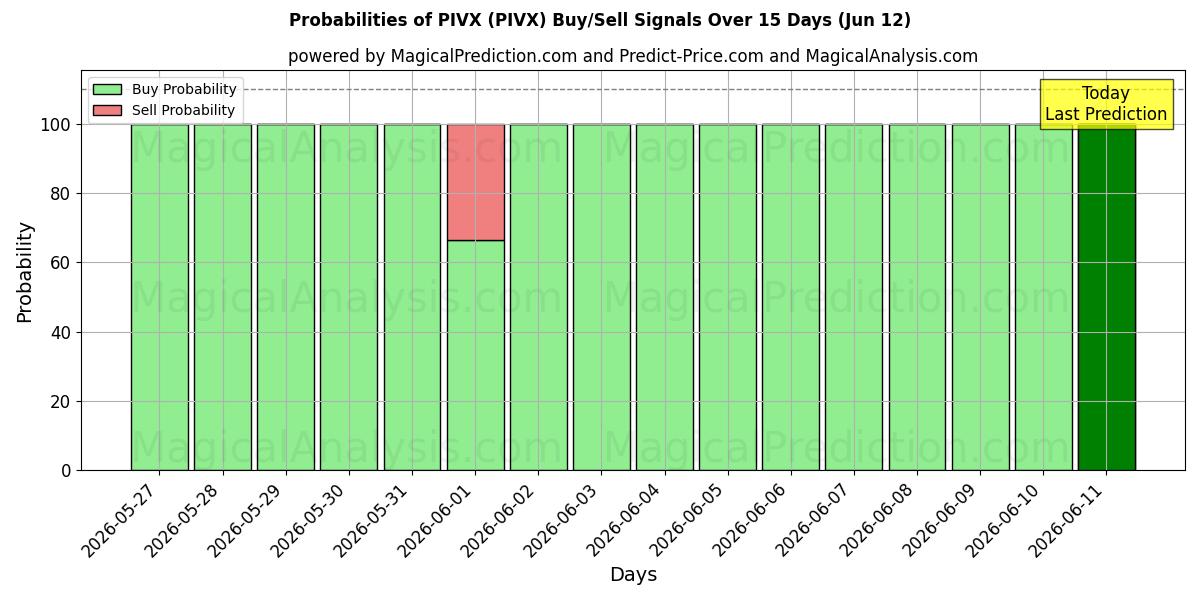 Probabilities of PIVX (PIVX) Buy/Sell Signals Using Several AI Models Over 5 Days (12 Jun) 