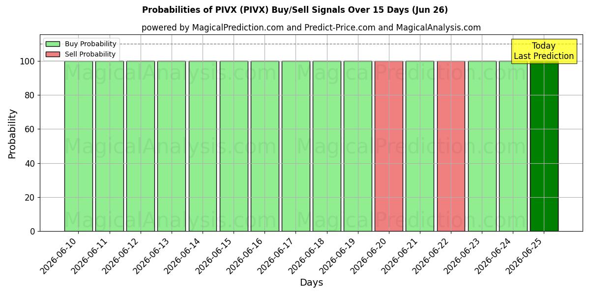 Probabilities of PIVX (PIVX) Buy/Sell Signals Using Several AI Models Over 5 Days (26 Jun) 