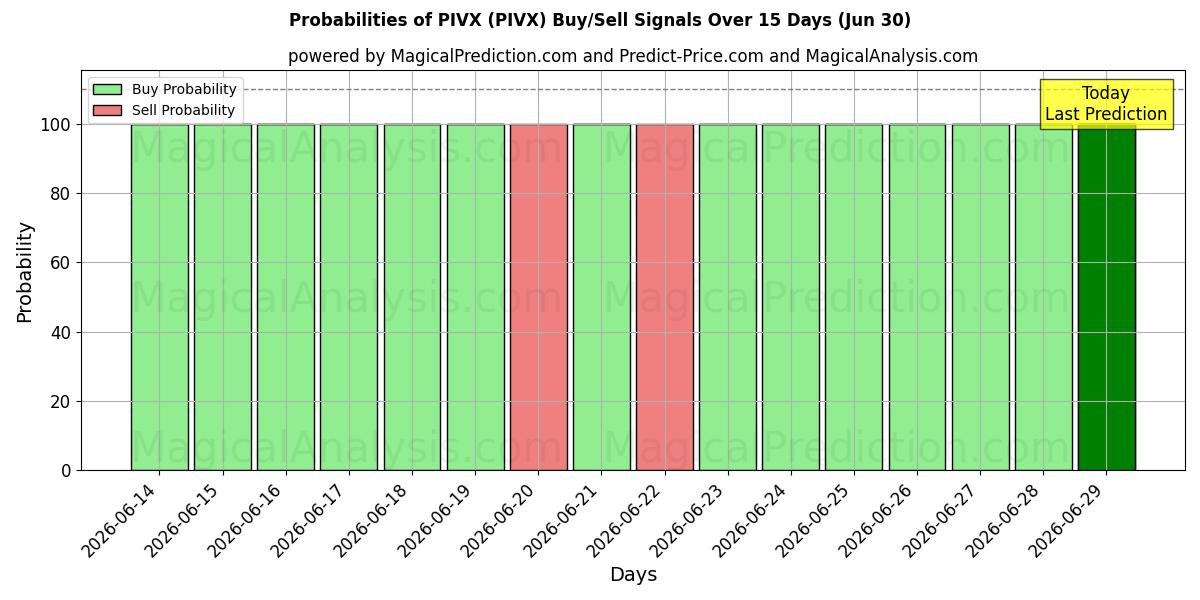Probabilities of PIVX (PIVX) Buy/Sell Signals Using Several AI Models Over 5 Days (30 Jun) 