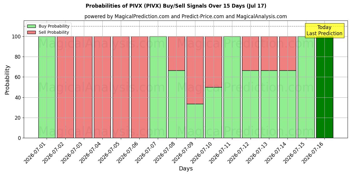 Probabilities of PIVX (PIVX) Buy/Sell Signals Using Several AI Models Over 5 Days (17 Jul) 