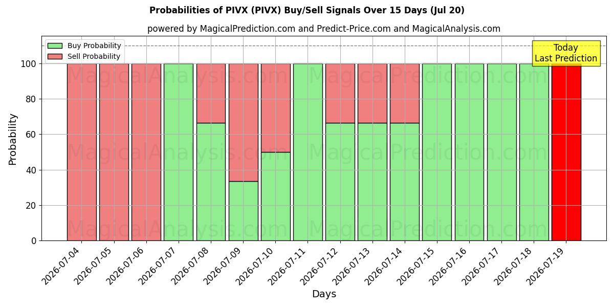 Probabilities of PIVX (PIVX) Buy/Sell Signals Using Several AI Models Over 5 Days (20 Jul) 