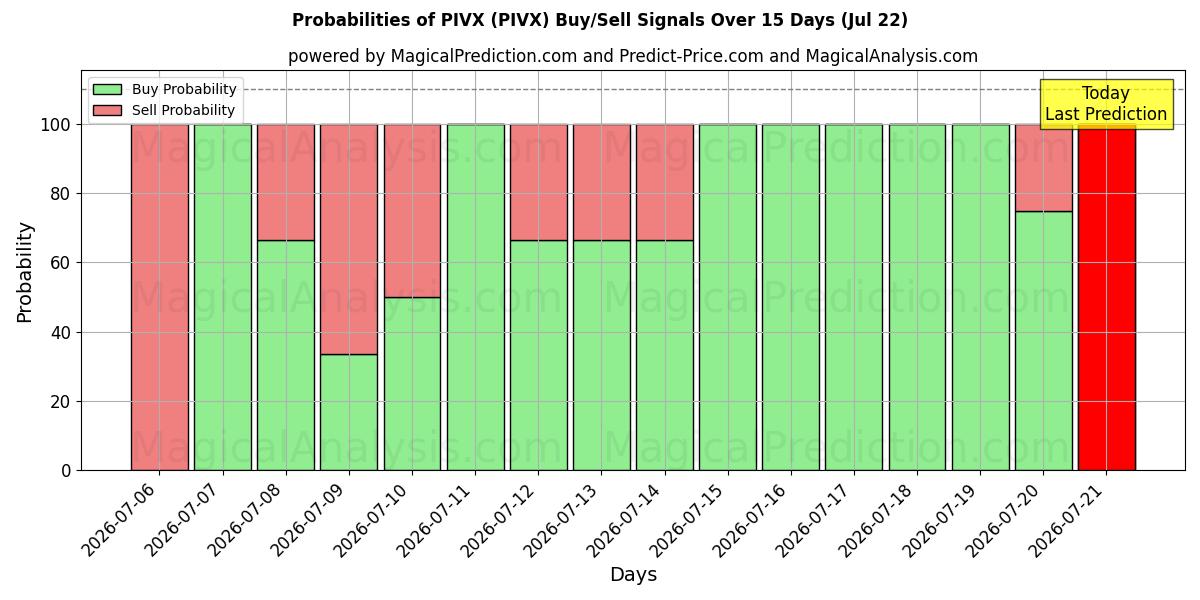 Probabilities of بيفكس (PIVX) Buy/Sell Signals Using Several AI Models Over 5 Days (22 Jul) 
