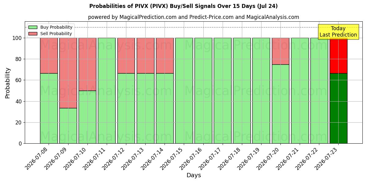 Probabilities of PIVX (PIVX) Buy/Sell Signals Using Several AI Models Over 5 Days (24 Jul) 