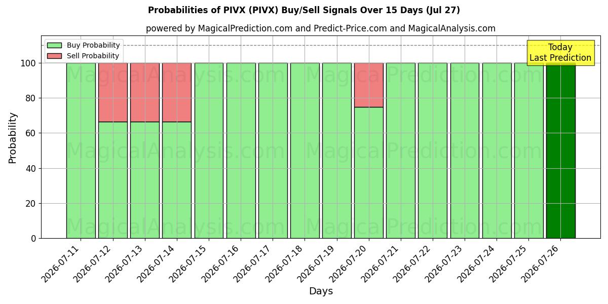 Probabilities of PIVX (PIVX) Buy/Sell Signals Using Several AI Models Over 5 Days (27 Jul) 
