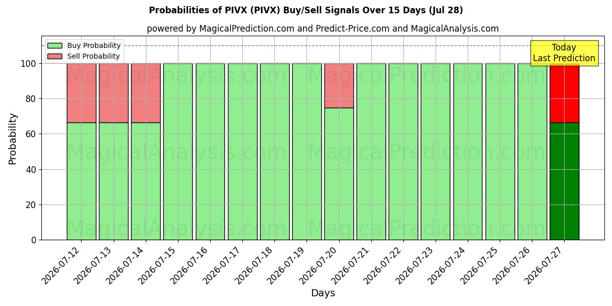 Probabilities of PIVX (PIVX) Buy/Sell Signals Using Several AI Models Over 5 Days (28 Jul) 