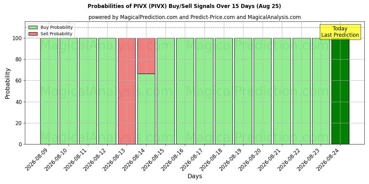 Probabilities of PIVX (PIVX) Buy/Sell Signals Using Several AI Models Over 5 Days (11 Aug) 