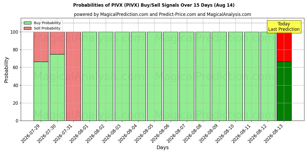 Probabilities of PIVX (PIVX) Buy/Sell Signals Using Several AI Models Over 5 Days (14 Aug) 