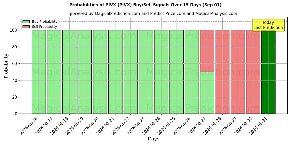 Probabilities of PIVX (PIVX) Buy/Sell Signals Using Several AI Models Over 5 Days (01 Sep) 