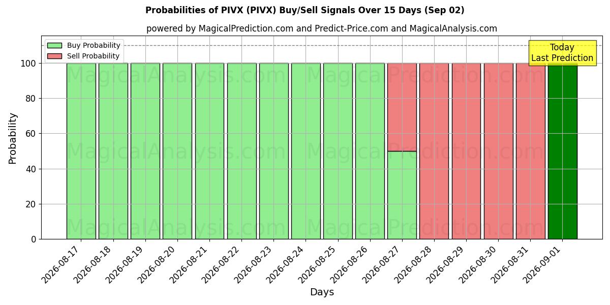 Probabilities of PIVX (PIVX) Buy/Sell Signals Using Several AI Models Over 5 Days (02 Sep) 