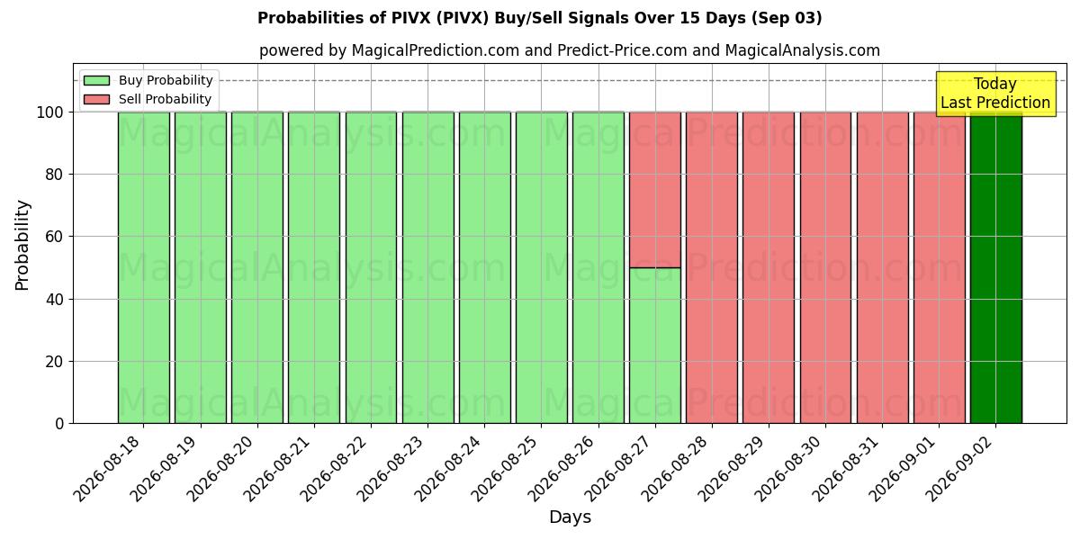 Probabilities of PIVX (PIVX) Buy/Sell Signals Using Several AI Models Over 5 Days (03 Sep) 