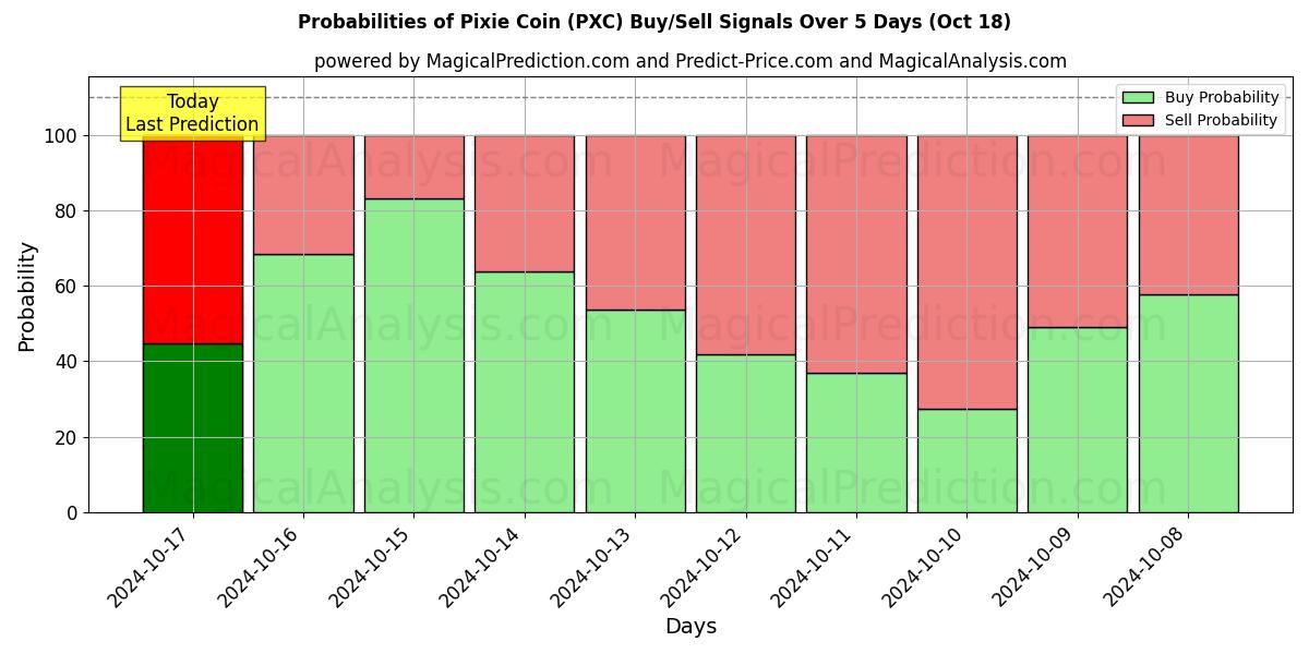 Probabilities of पिक्सी सिक्का (PXC) Buy/Sell Signals Using Several AI Models Over 5 Days (18 Oct) 