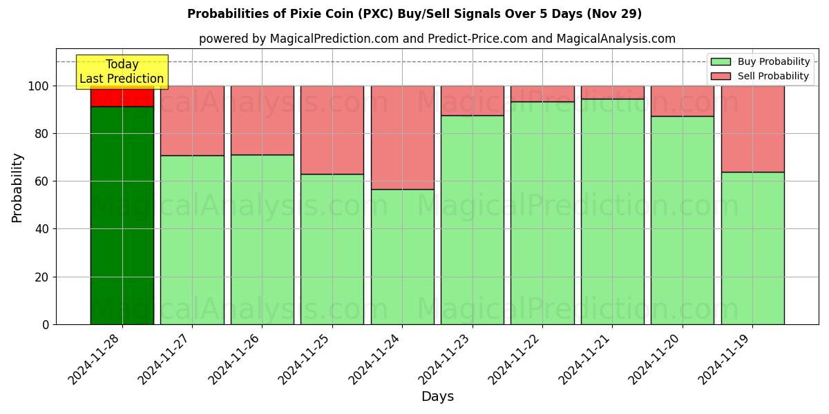 Probabilities of Pixie Coin (PXC) Buy/Sell Signals Using Several AI Models Over 5 Days (29 Nov) 