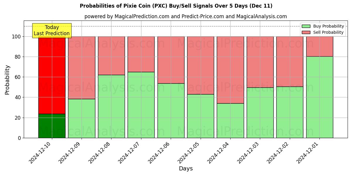 Probabilities of Pixie Coin (PXC) Buy/Sell Signals Using Several AI Models Over 5 Days (11 Dec) 