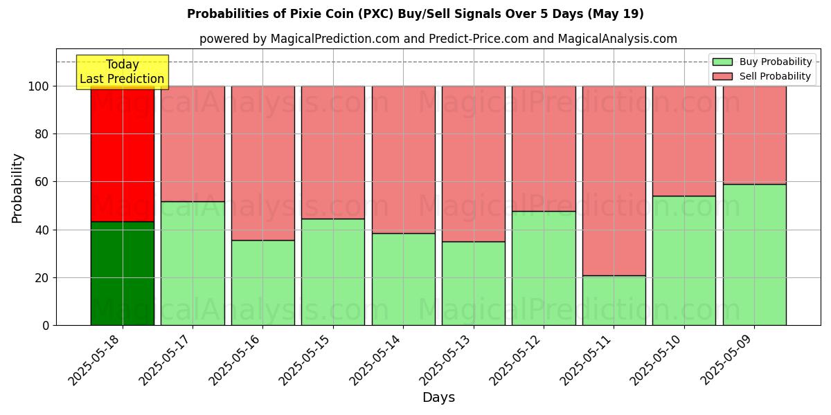 Probabilities of Pixie Coin (PXC) Buy/Sell Signals Using Several AI Models Over 5 Days (19 May) 