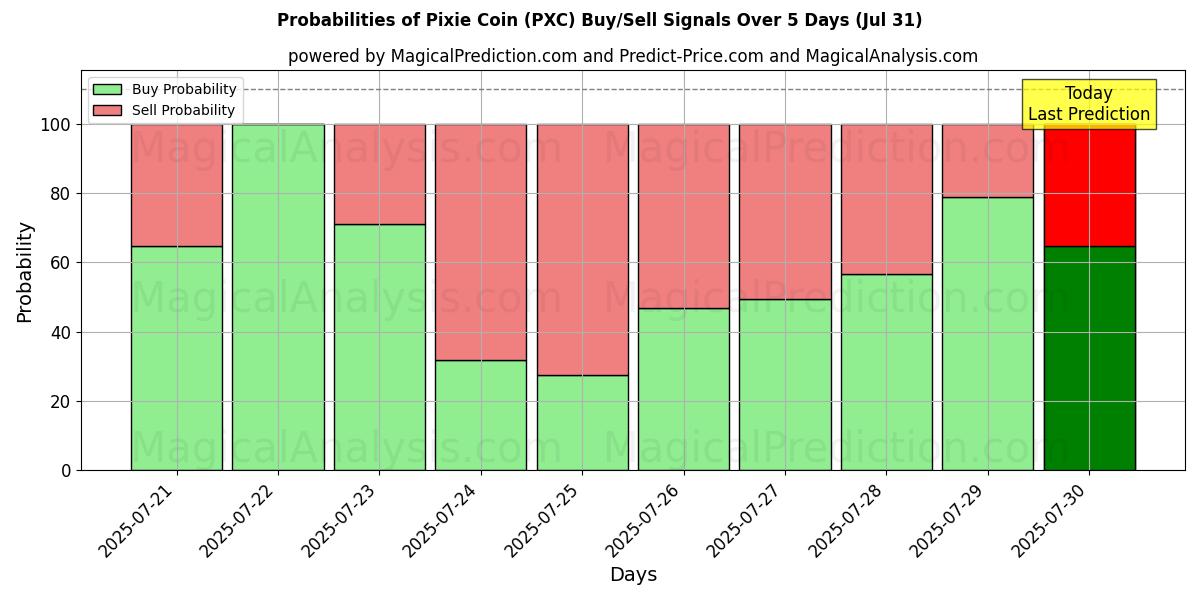 Probabilities of Pixie Coin (PXC) Buy/Sell Signals Using Several AI Models Over 5 Days (30 Jul) 