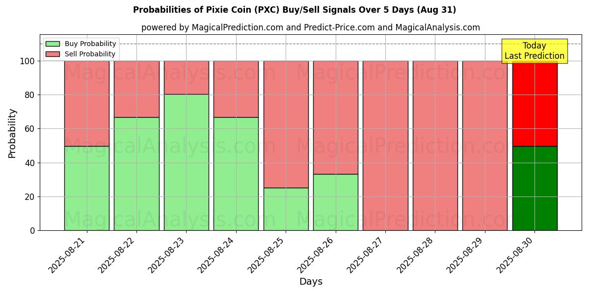 Probabilities of Pixie Coin (PXC) Buy/Sell Signals Using Several AI Models Over 5 Days (07 Aug) 