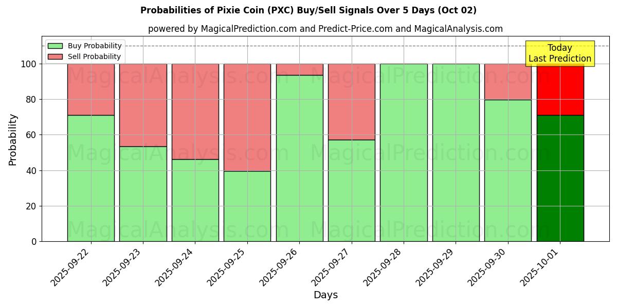 Probabilities of Pixie Coin (PXC) Buy/Sell Signals Using Several AI Models Over 5 Days (02 Oct) 