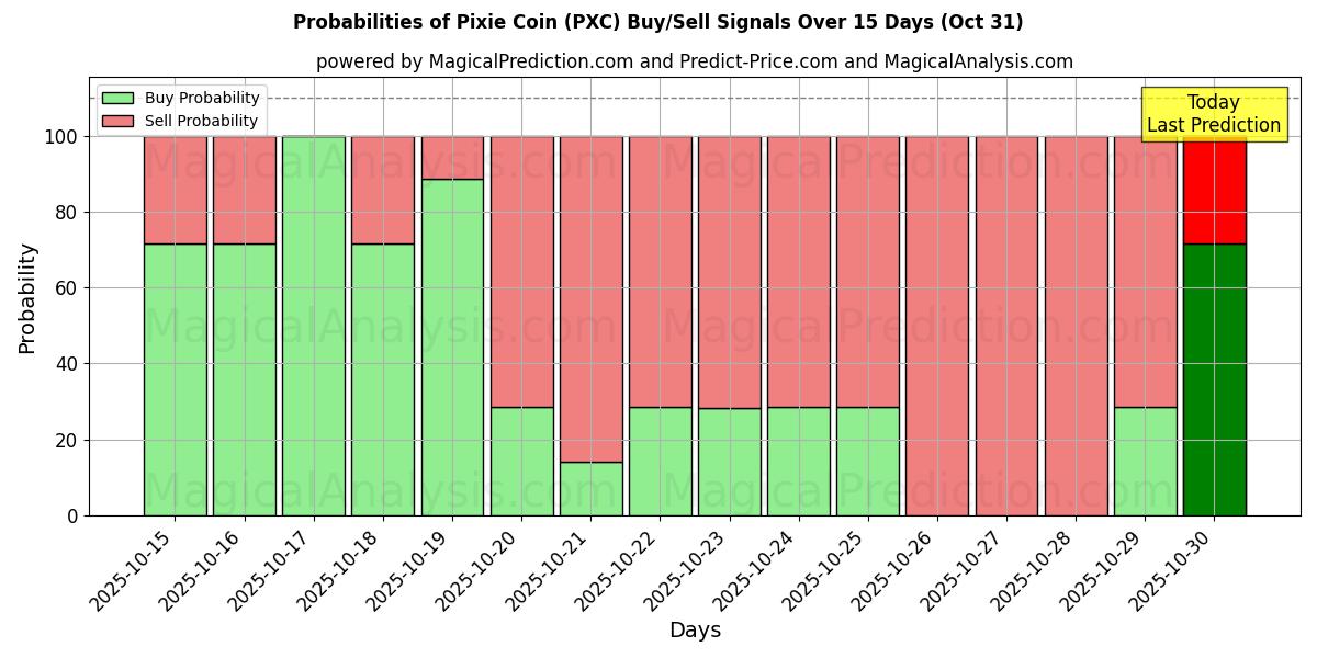 पिक्सी सिक्का (PXC) खरीद/विक्रय सिग्नल की संभावनाएँ विभिन्न एआई मॉडलों का उपयोग करते हुए 10 दिनों के दौरान (31 Oct) Probabilities of पिक्सी सिक्का (PXC) Buy/Sell Signals Using Several AI Models Over 5 Days (31 Oct)