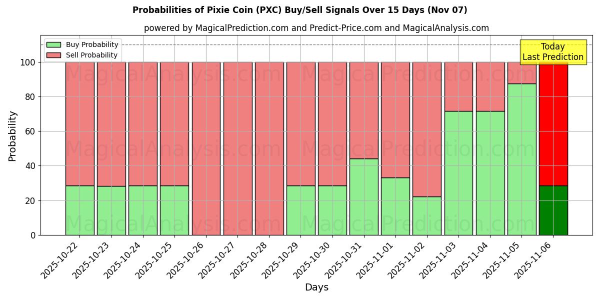 Probabilities of Pixie Coin (PXC) Buy/Sell Signals Using Several AI Models Over 5 Days (05 Nov) 