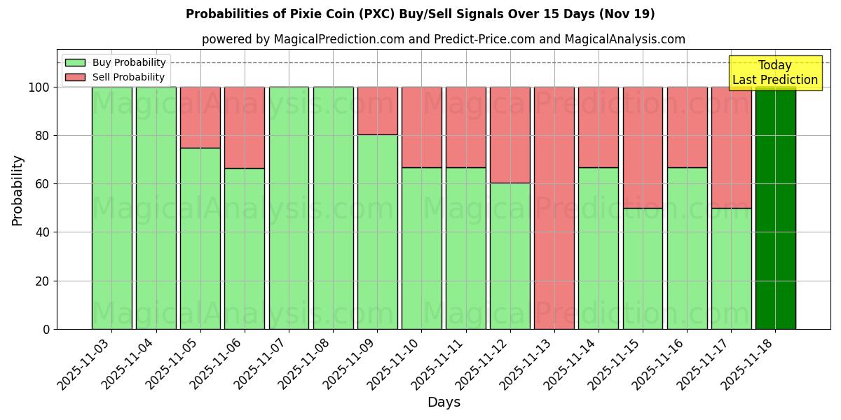 Probabilities of Pixie Coin (PXC) Buy/Sell Signals Using Several AI Models Over 5 Days (19 Nov) 