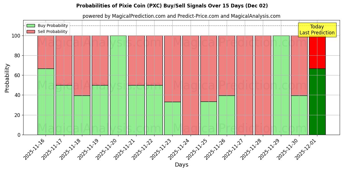 Probabilities of Pixie Coin (PXC) Buy/Sell Signals Using Several AI Models Over 5 Days (02 Dec) 