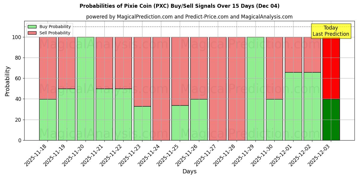 Probabilities of Pixie Coin (PXC) Buy/Sell Signals Using Several AI Models Over 5 Days (04 Dec) 