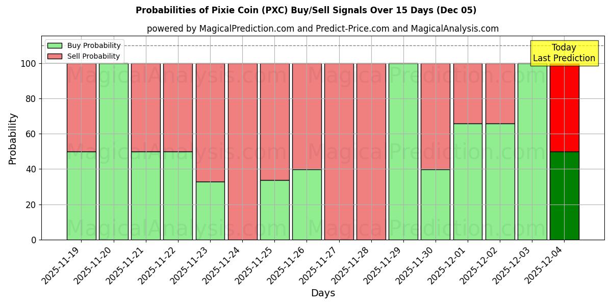 Probabilities of Pixie Coin (PXC) Buy/Sell Signals Using Several AI Models Over 5 Days (05 Dec) 