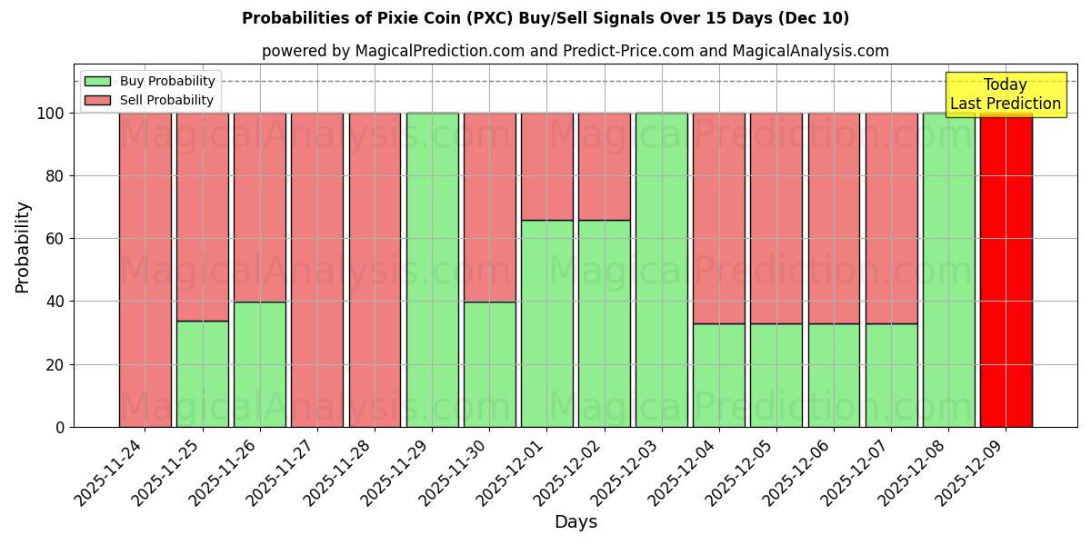 Probabilities of Pixie Coin (PXC) Buy/Sell Signals Using Several AI Models Over 5 Days (08 Dec) 