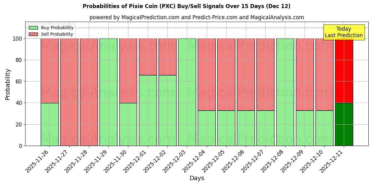 Probabilities of ピクシーコイン (PXC) Buy/Sell Signals Using Several AI Models Over 5 Days (12 Dec) 