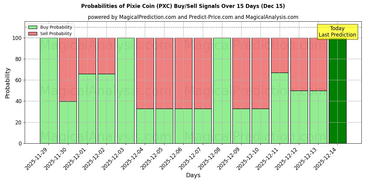 Probabilities of 픽시 코인 (PXC) Buy/Sell Signals Using Several AI Models Over 5 Days (14 Dec) 