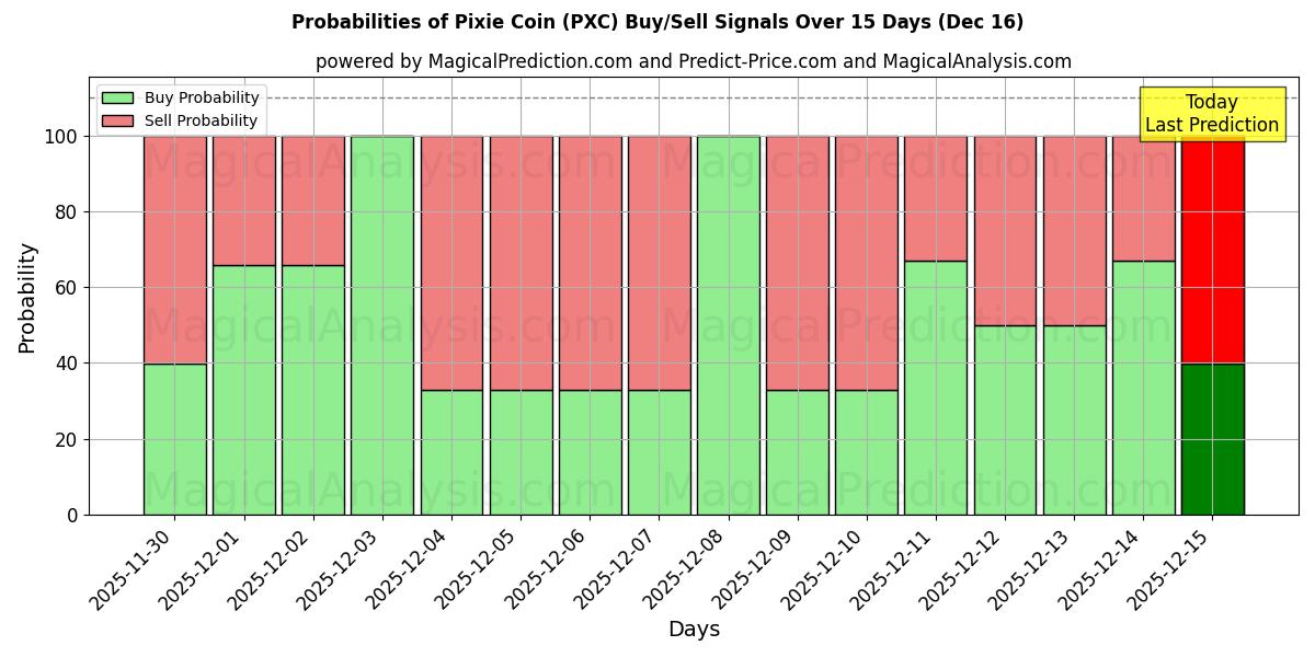 Probabilities of Pixie Coin (PXC) Buy/Sell Signals Using Several AI Models Over 5 Days (16 Dec) 