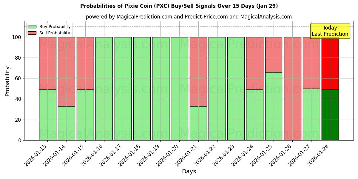 Probabilities of Pixie Coin (PXC) Buy/Sell Signals Using Several AI Models Over 5 Days (29 Jan) 