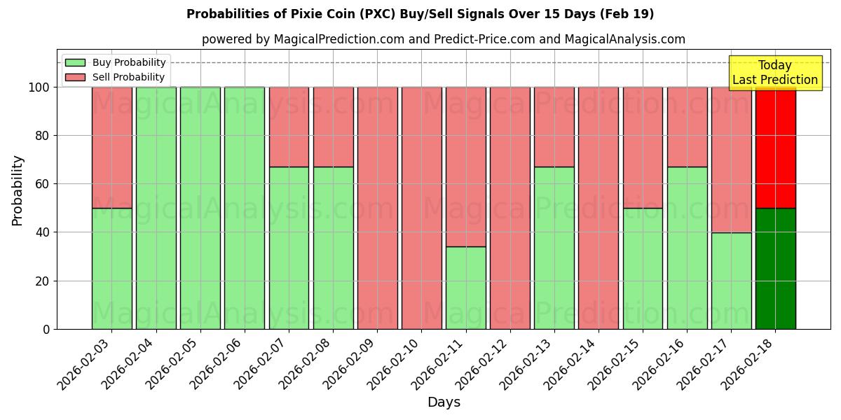 Probabilities of Pixie Coin (PXC) Buy/Sell Signals Using Several AI Models Over 5 Days (19 Feb) 