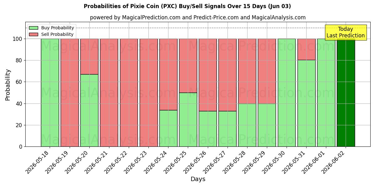 Probabilities of Pixie Coin (PXC) Buy/Sell Signals Using Several AI Models Over 5 Days (03 Jun) 