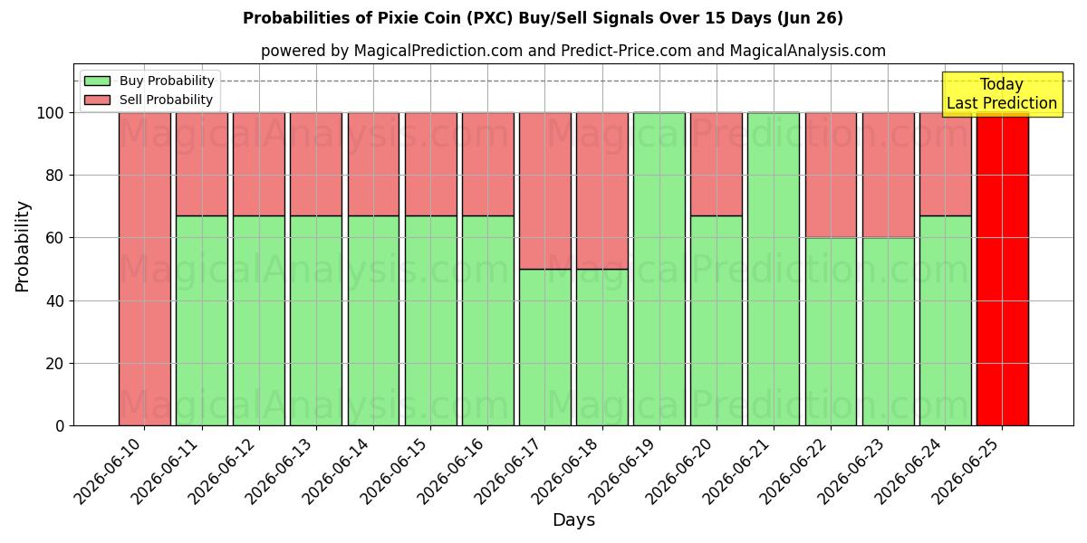 Probabilities of Moneta del folletto (PXC) Buy/Sell Signals Using Several AI Models Over 5 Days (26 Jun) 
