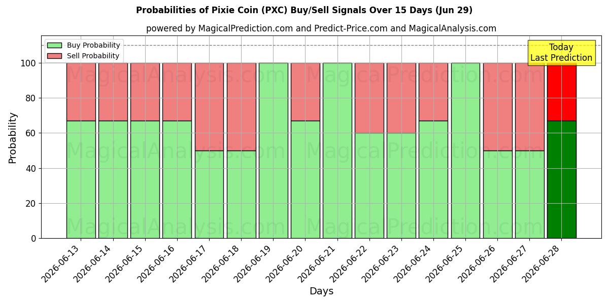 Probabilities of عملة بيكسي (PXC) Buy/Sell Signals Using Several AI Models Over 5 Days (29 Jun) 