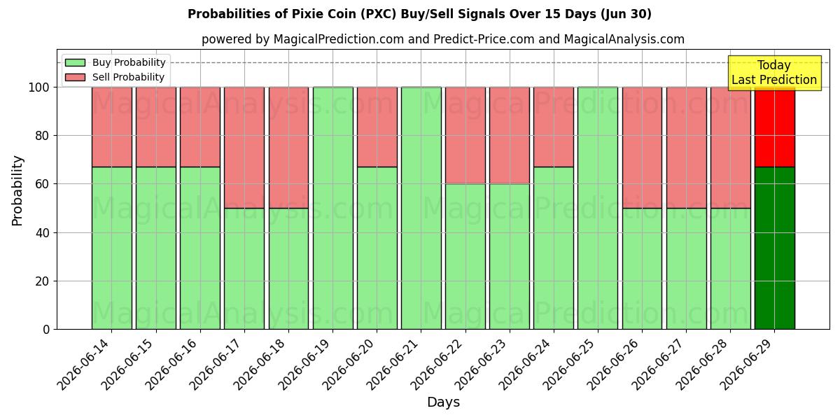 Probabilities of Pièce de lutin (PXC) Buy/Sell Signals Using Several AI Models Over 5 Days (30 Jun) 