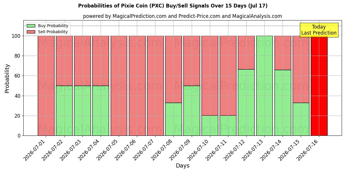 Probabilities of Pixie Coin (PXC) Buy/Sell Signals Using Several AI Models Over 5 Days (17 Jul) 