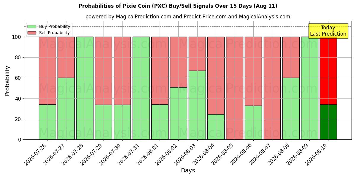 Probabilities of Moneta del folletto (PXC) Buy/Sell Signals Using Several AI Models Over 5 Days (11 Aug) 