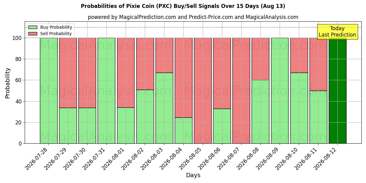 Probabilities of Pixie Coin (PXC) Buy/Sell Signals Using Several AI Models Over 5 Days (13 Aug) 