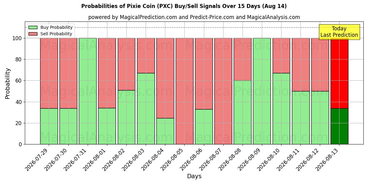Probabilities of 小精灵硬币 (PXC) Buy/Sell Signals Using Several AI Models Over 5 Days (14 Aug) 