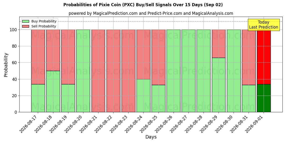 Probabilities of Pixie Coin (PXC) Buy/Sell Signals Using Several AI Models Over 5 Days (02 Sep) 