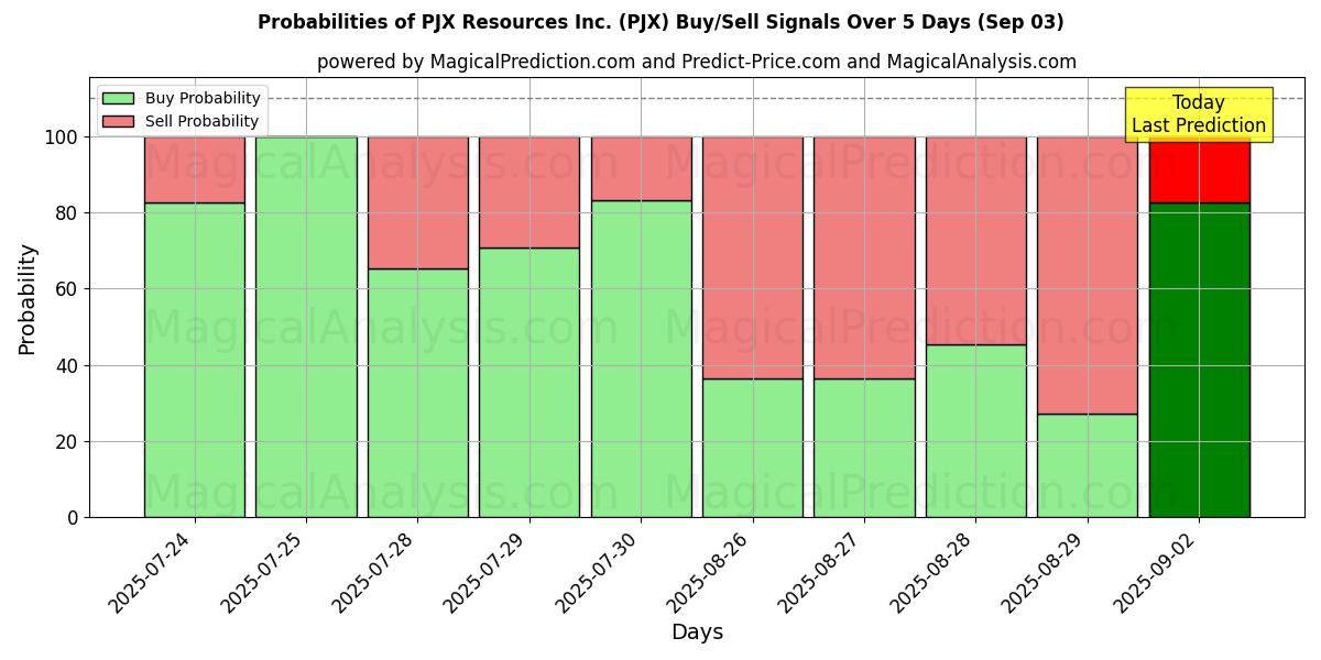 Probabilities of PJX Resources Inc. (PJX) Buy/Sell Signals Using Several AI Models Over 5 Days (03 Sep) 