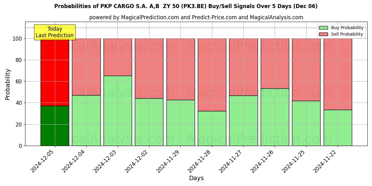 Probabilities of PKP CARGO S.A. A,B  ZY 50 (PK3.BE) Buy/Sell Signals Using Several AI Models Over 5 Days (06 Dec) 