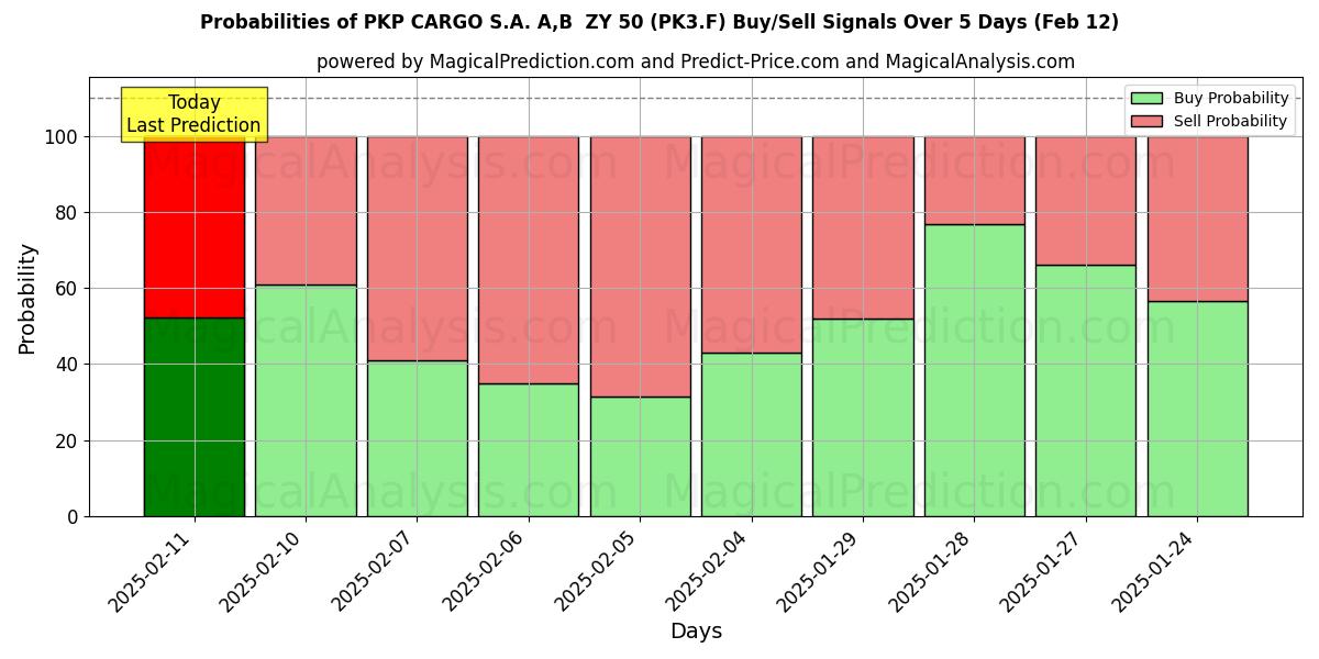 Probabilities of PKP CARGO S.A. A,B  ZY 50 (PK3.F) Buy/Sell Signals Using Several AI Models Over 5 Days (30 Jan) 