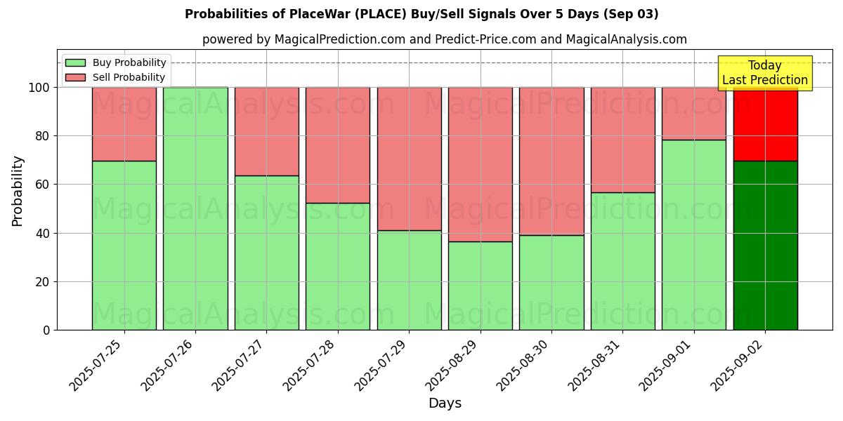 Probabilities of PlaceWar (PLACE) Buy/Sell Signals Using Several AI Models Over 5 Days (03 Sep) 