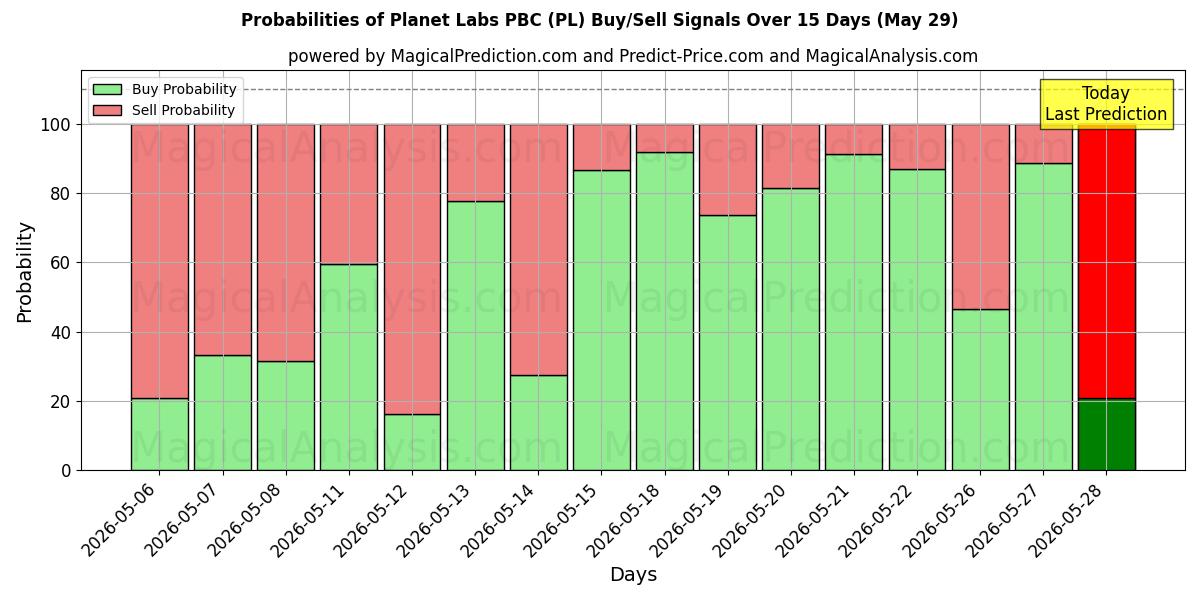 Probabilities of Planet Labs PBC (PL) Buy/Sell Signals Using Several AI Models Over 5 Days (29 May) 