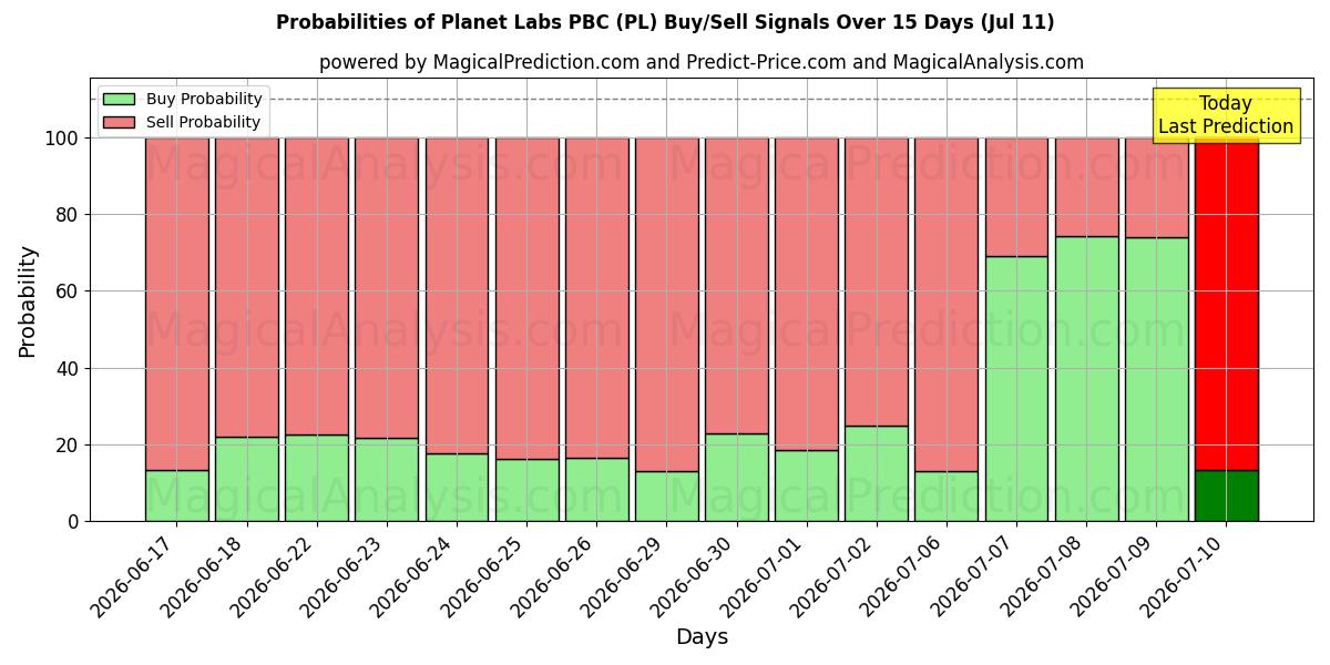 Probabilities of Planet Labs PBC (PL) Buy/Sell Signals Using Several AI Models Over 5 Days (11 Jul) 